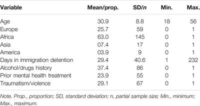 Mental Health Consultations in Immigration Detention: What Can We Learn From Clinical Records?
